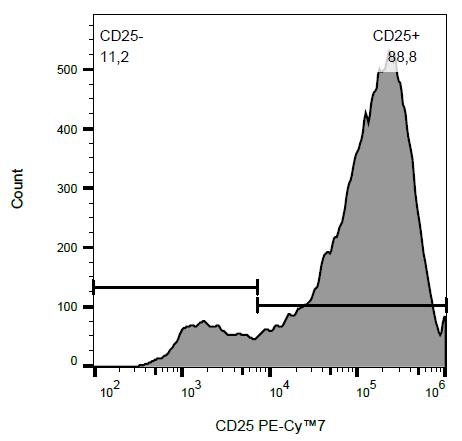 Anti-CD25 / IL-2R alpha chain Monoclonal Antibody (Clone:MEM-181) PE-Cy™7 Conjugated